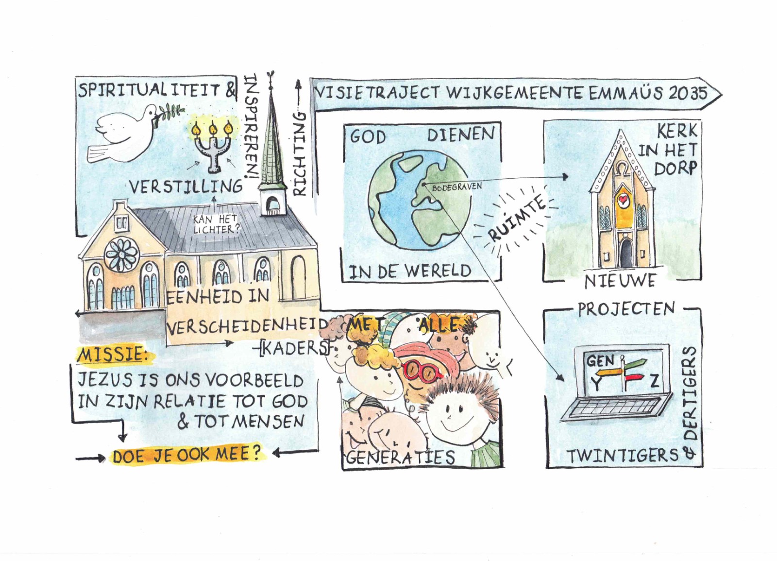 Afbeelding visieproces